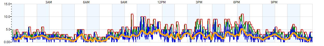 AVERAGE Wind Speed