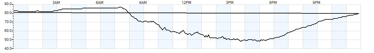 Relative outside humidity percentage