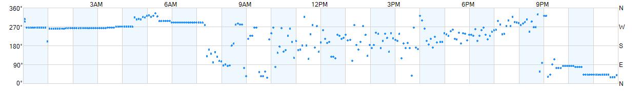 Wind direction as points.