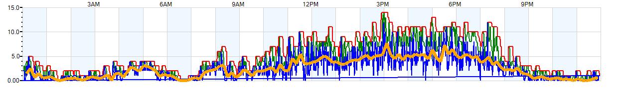 AVERAGE Wind Speed