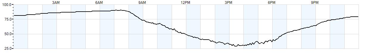 Relative outside humidity percentage