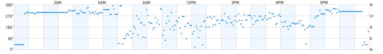 Wind direction as points.