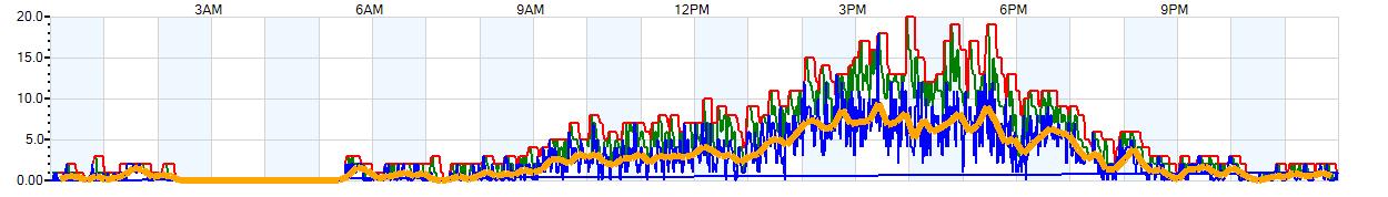 AVERAGE Wind Speed