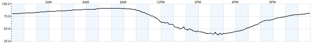 Relative outside humidity percentage