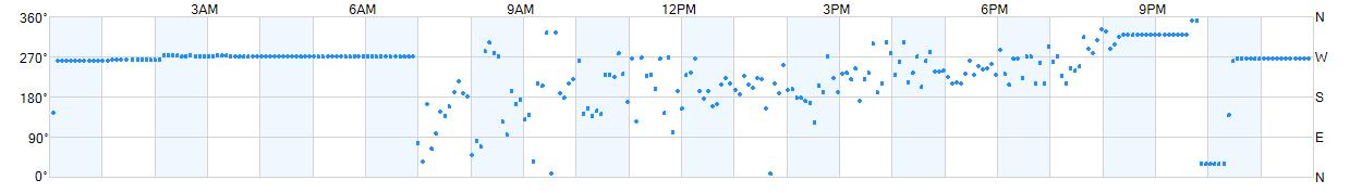Wind direction as points.
