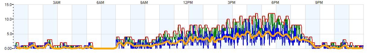 AVERAGE Wind Speed
