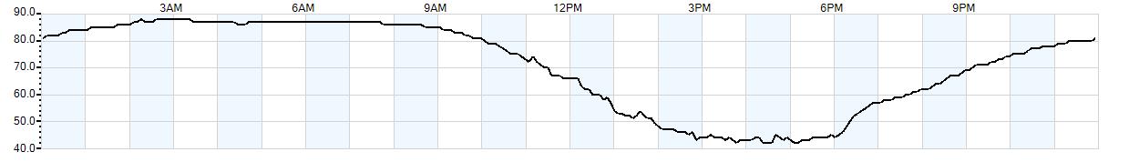 Relative outside humidity percentage
