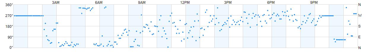 Wind direction as points.