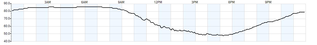 Relative outside humidity percentage Relative outside humidity percentage