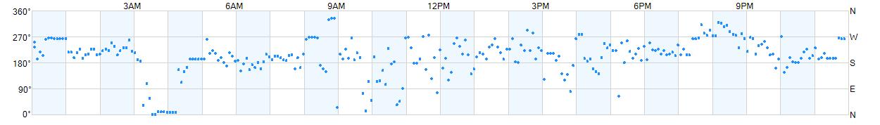 Wind direction plotted as points. Clusters of points indicate prevailing wind direction. For detailed information on this graph, go to the "TODAY" tab at the top of this page. Wind direction as points.