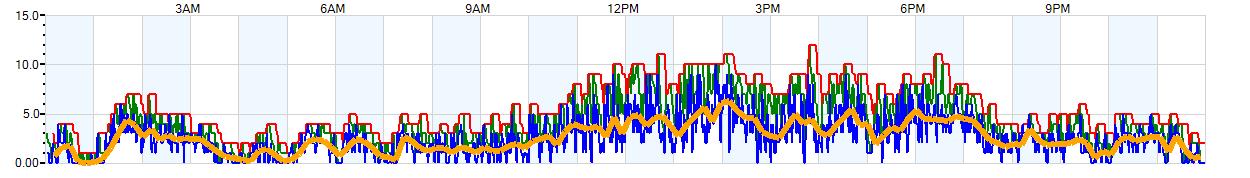 AVERAGE wind speed over 21 readings (in Miles per Hour). For detailed information on this graph, go to the "TODAY" tab at the top of this page. AVERAGE Wind Speed