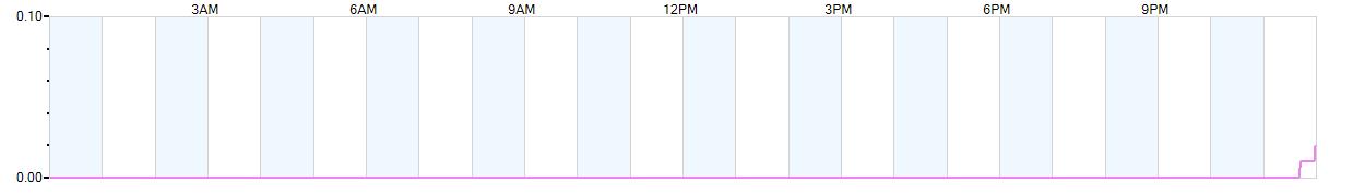Rain totals (in inches) from midnight-to-midnight and since the beginning of the season, July 1st