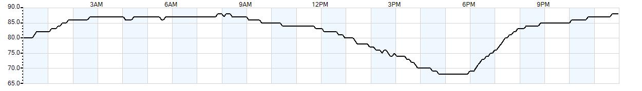 Relative outside humidity percentage