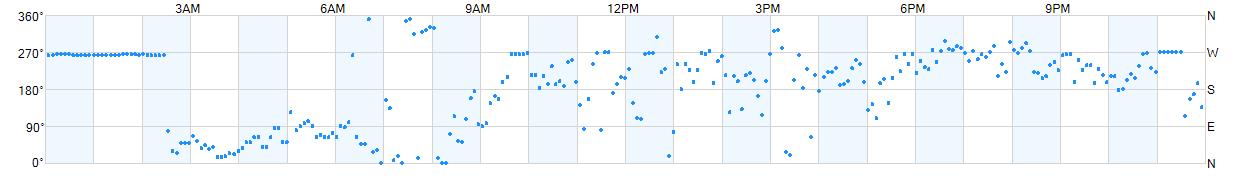 Wind direction as points.