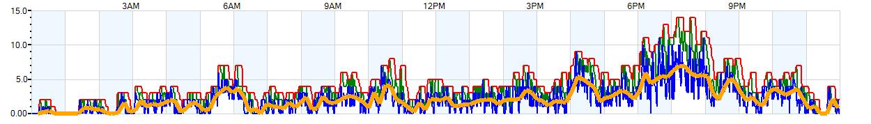 AVERAGE Wind Speed
