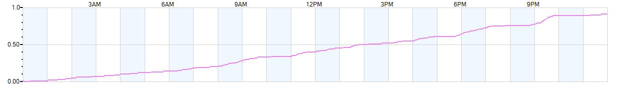 Rain totals (in inches) from midnight-to-midnight and since the beginning of the season, July 1st