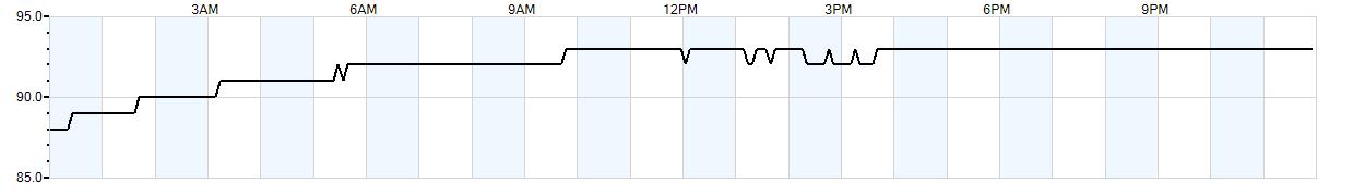 Relative outside humidity percentage