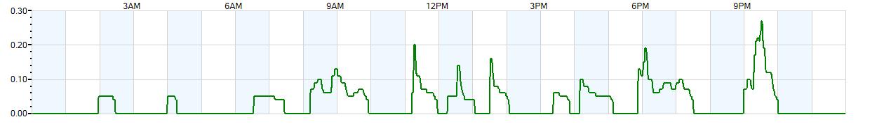 Instantaneous rate of rainfall measured in inches per hour