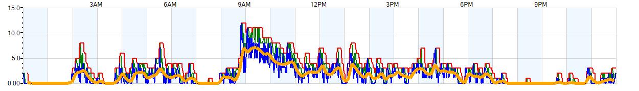 AVERAGE Wind Speed