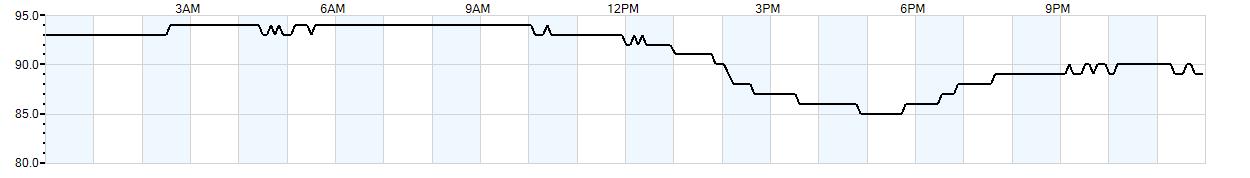 Relative outside humidity percentage