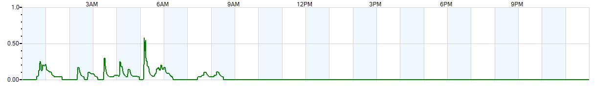 Instantaneous rate of rainfall measured in inches per hour