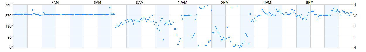 Wind direction as points.