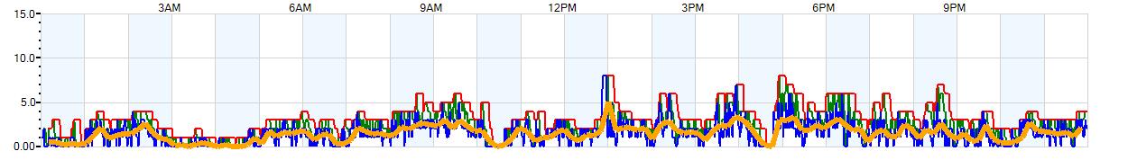 AVERAGE Wind Speed