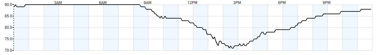 Relative outside humidity percentage