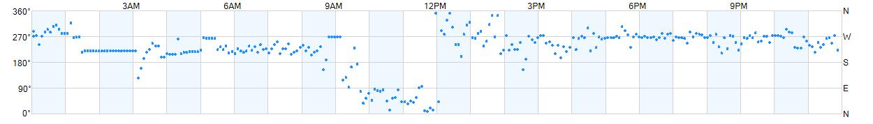 Wind direction as points.