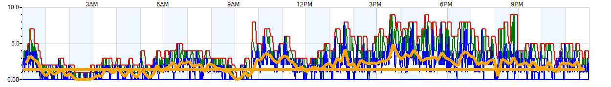 AVERAGE Wind Speed