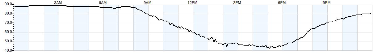 Relative outside humidity percentage