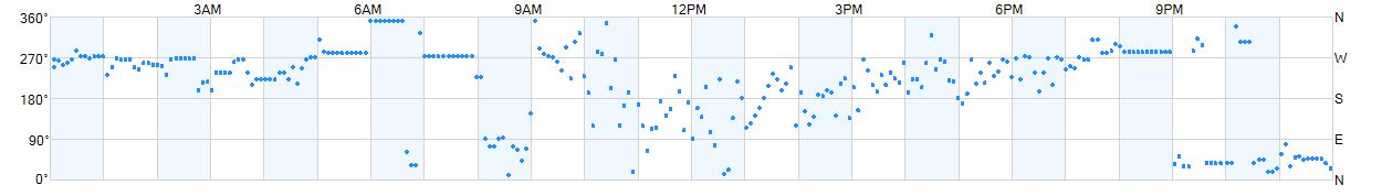 Wind direction as points.