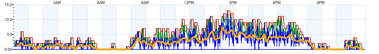 AVERAGE Wind Speed