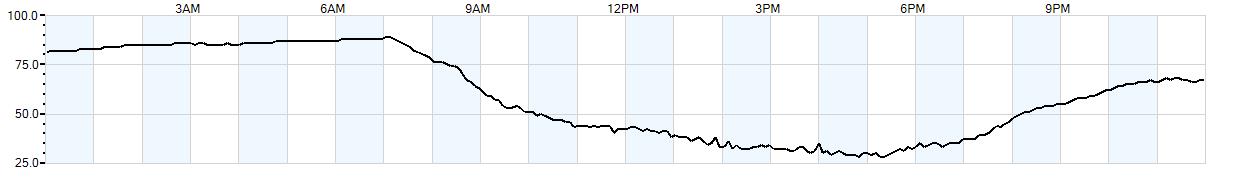 Relative outside humidity percentage