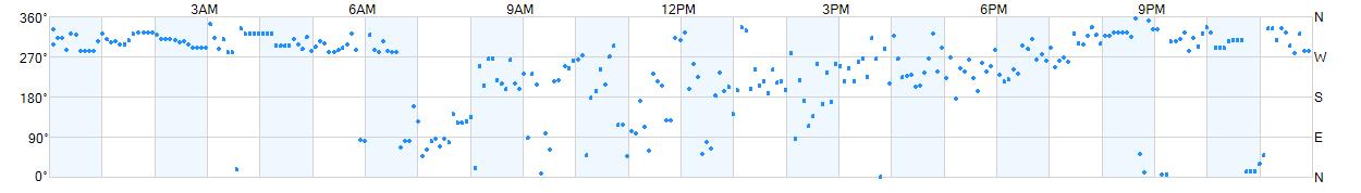 Wind direction as points.