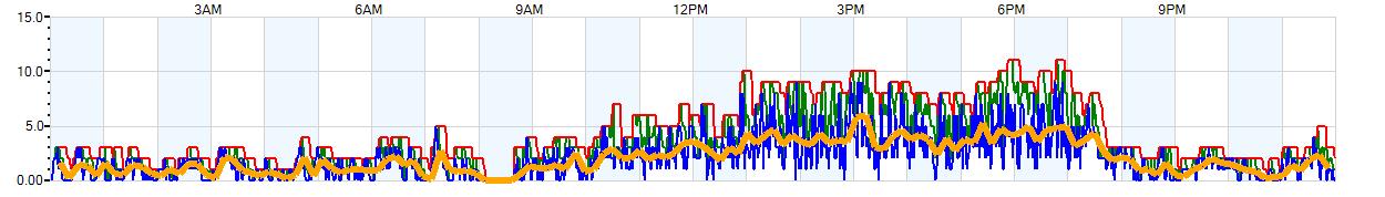 AVERAGE Wind Speed