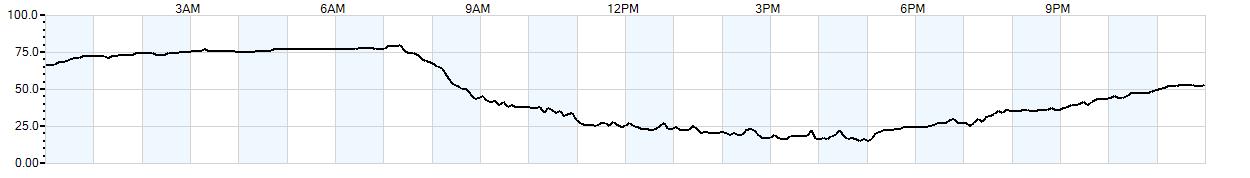Relative outside humidity percentage