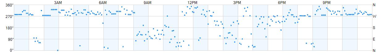 Wind direction as points.