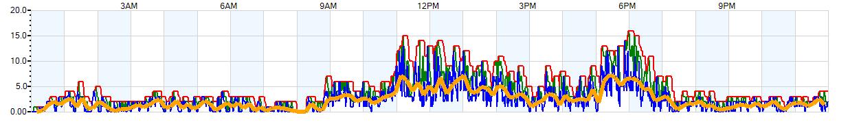 AVERAGE Wind Speed