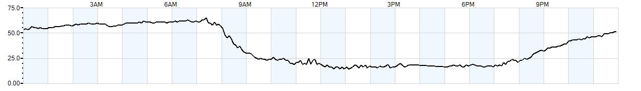 Relative outside humidity percentage
