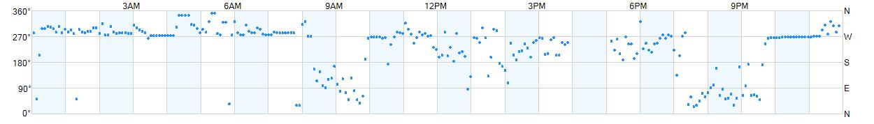 Wind direction as points.