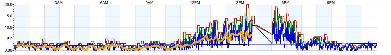 AVERAGE Wind Speed