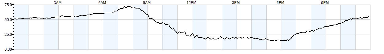 Relative outside humidity percentage