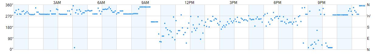 Wind direction as points.