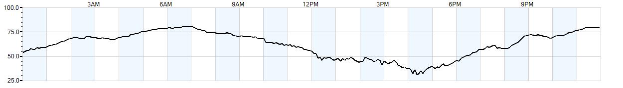Relative outside humidity percentage