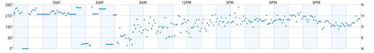 Wind direction as points.