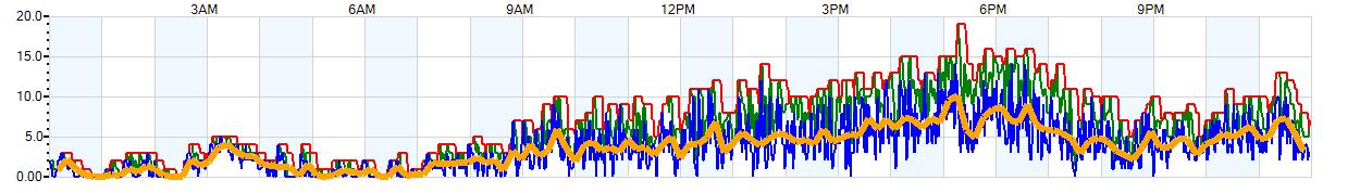 AVERAGE Wind Speed