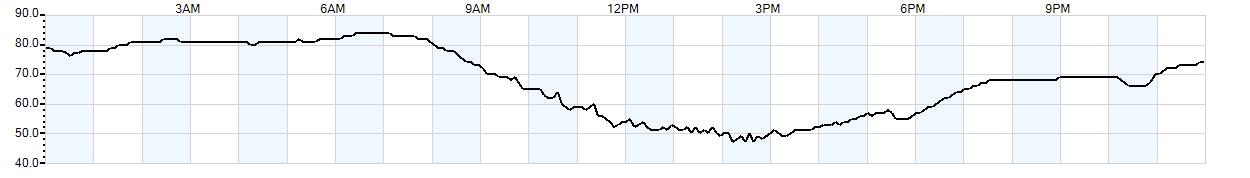 Relative outside humidity percentage