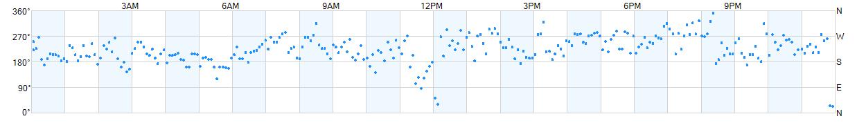 Wind direction as points.