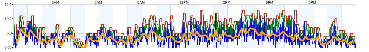 AVERAGE Wind Speed